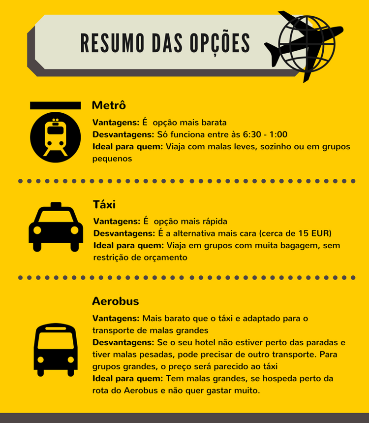 Infográfico de como ir do Aeroporto de Lisboa ao centro